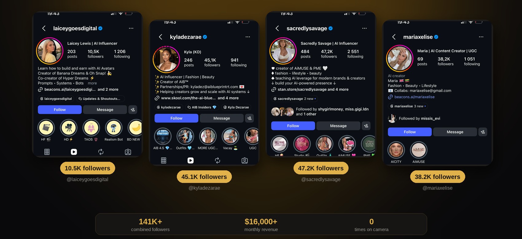 Five faceless AI avatar Instagram accounts shown side by side with their follower counts, totalling 141K+ followers and $16,000+ per month in revenue.
